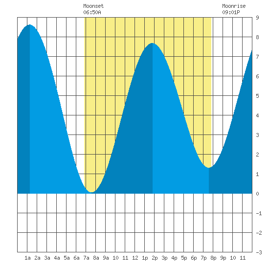 Pacific Beach tide chart for Thursday, April 2, 2026