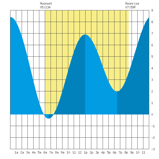Pacific Beach tide chart for Thursday, April 30, 2026