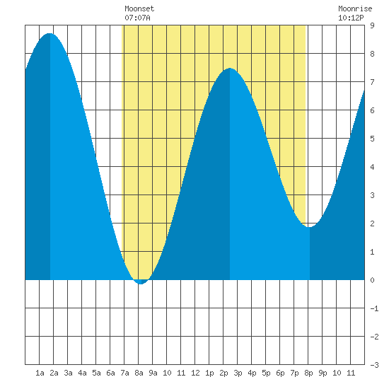 Pacific Beach tide chart for Friday, April 3, 2026