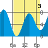 Pacific Beach tide chart for Friday, April 3, 2026