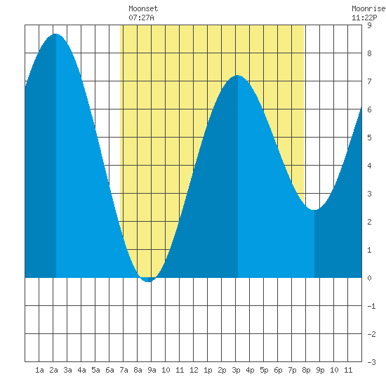 Pacific Beach tide chart for Saturday, April 4, 2026
