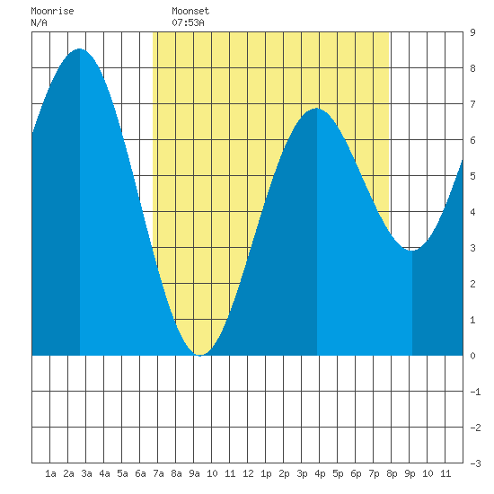 Pacific Beach tide chart for Sunday, April 5, 2026
