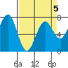 Pacific Beach tide chart for Sunday, April 5, 2026
