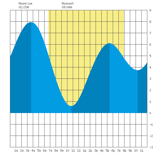 Pacific Beach tide chart for Tuesday, April 7, 2026