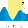 Pacific Beach tide chart for Tuesday, April 7, 2026