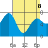 Pacific Beach tide chart for Wednesday, April 8, 2026