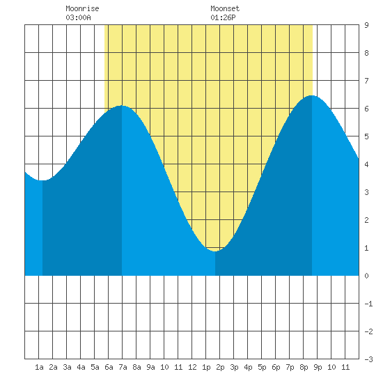 Pacific Beach tide chart for Sunday, May 10, 2026