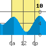 Pacific Beach tide chart for Sunday, May 10, 2026