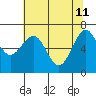 Pacific Beach tide chart for Monday, May 11, 2026