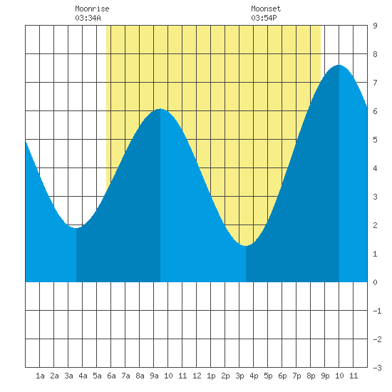 Pacific Beach tide chart for Tuesday, May 12, 2026