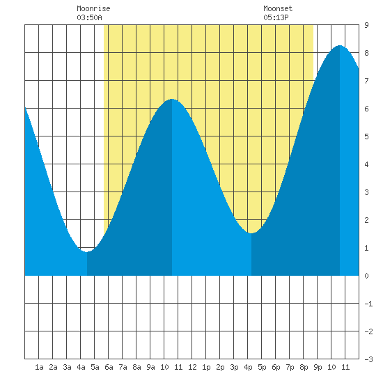 Pacific Beach tide chart for Wednesday, May 13, 2026