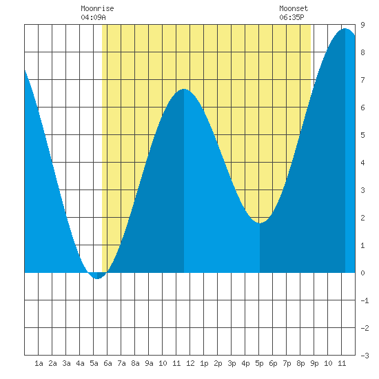 Pacific Beach tide chart for Thursday, May 14, 2026