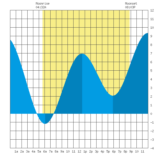 Pacific Beach tide chart for Friday, May 15, 2026