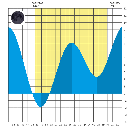 Pacific Beach tide chart for Saturday, May 16, 2026