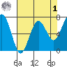 Pacific Beach tide chart for Friday, May 1, 2026