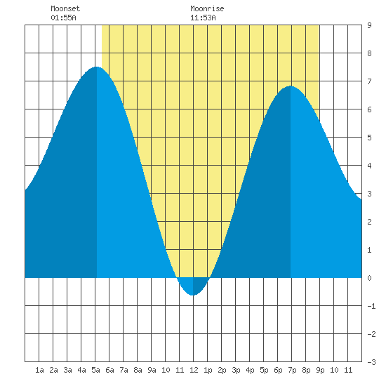 Pacific Beach tide chart for Friday, May 22, 2026