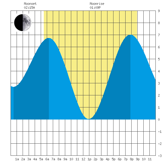 Pacific Beach tide chart for Saturday, May 23, 2026
