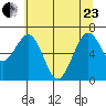 Pacific Beach tide chart for Saturday, May 23, 2026