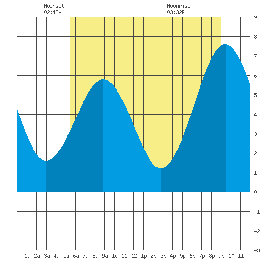 Pacific Beach tide chart for Monday, May 25, 2026