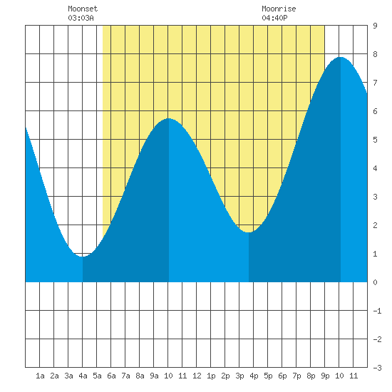 Pacific Beach tide chart for Tuesday, May 26, 2026