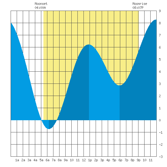 Pacific Beach tide chart for Friday, May 29, 2026