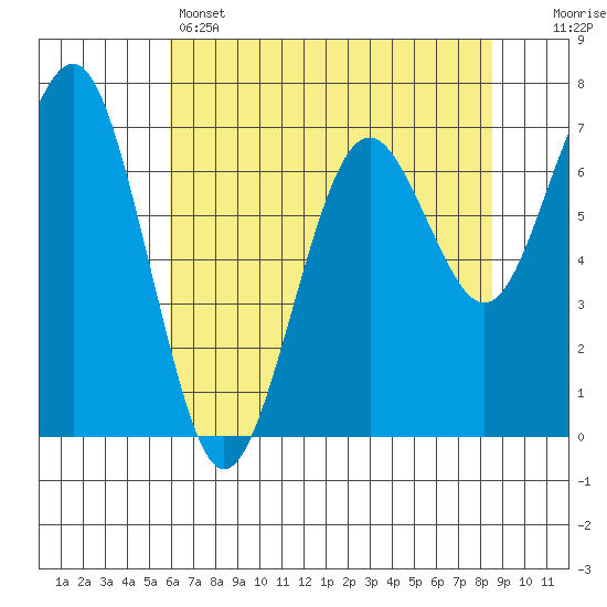 Pacific Beach tide chart for Sunday, May 3, 2026