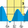 Pacific Beach tide chart for Sunday, May 3, 2026
