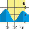 Pacific Beach tide chart for Friday, May 8, 2026