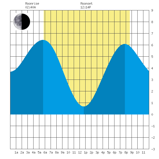 Pacific Beach tide chart for Saturday, May 9, 2026