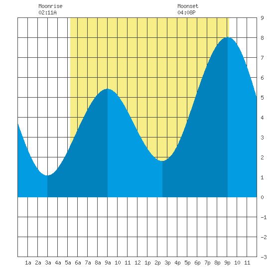 Pacific Beach tide chart for Wednesday, June 10, 2026