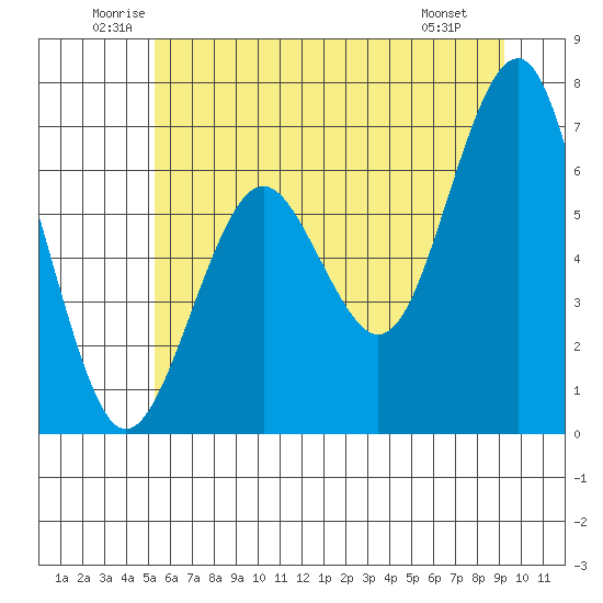 Pacific Beach tide chart for Thursday, June 11, 2026