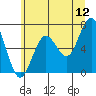 Pacific Beach tide chart for Friday, June 12, 2026