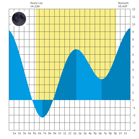 Pacific Beach tide chart for Sunday, June 14, 2026