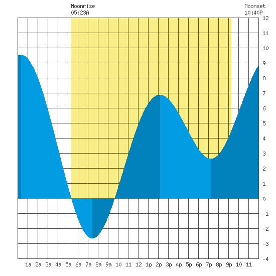 Pacific Beach tide chart for Monday, June 15, 2026
