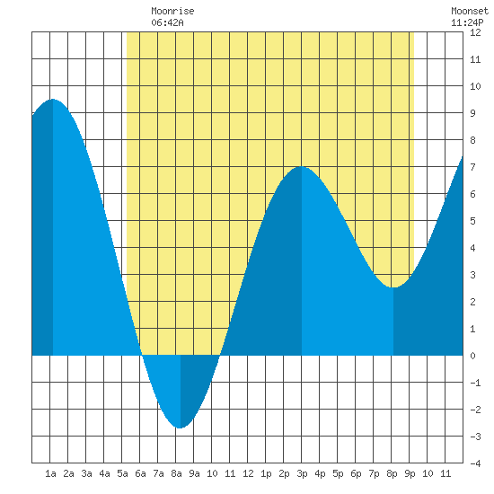 Pacific Beach tide chart for Tuesday, June 16, 2026