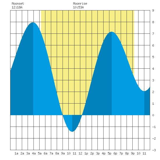 Pacific Beach tide chart for Friday, June 19, 2026