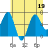 Pacific Beach tide chart for Friday, June 19, 2026