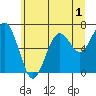 Pacific Beach tide chart for Monday, June 1, 2026