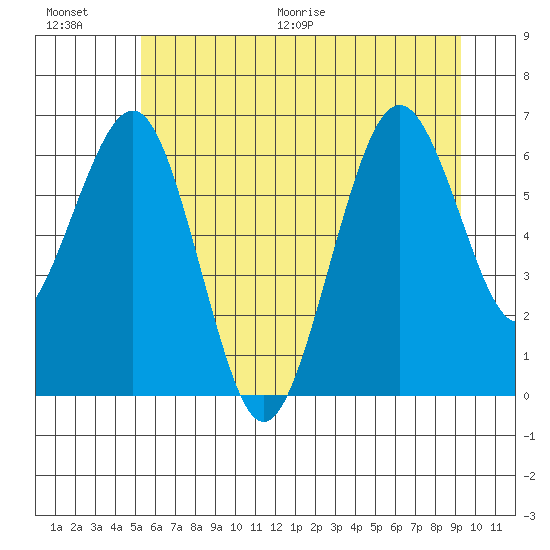 Pacific Beach tide chart for Saturday, June 20, 2026