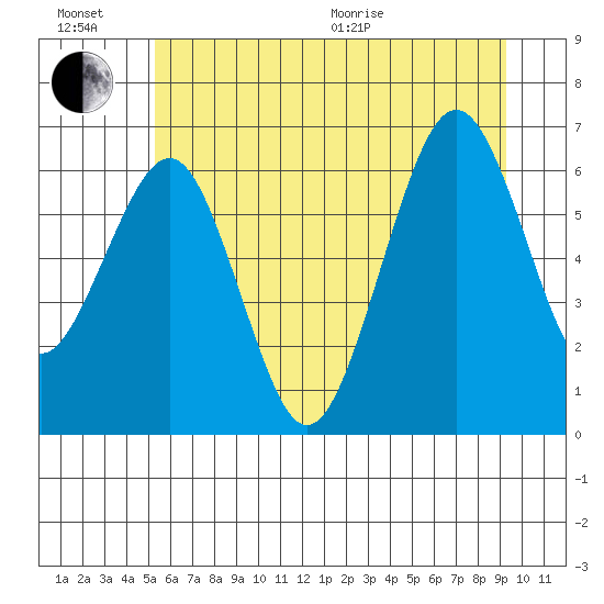 Pacific Beach tide chart for Sunday, June 21, 2026