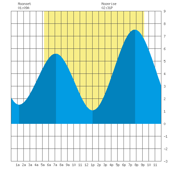 Pacific Beach tide chart for Monday, June 22, 2026
