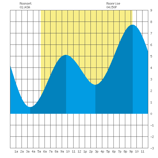 Pacific Beach tide chart for Wednesday, June 24, 2026