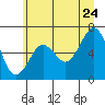 Pacific Beach tide chart for Wednesday, June 24, 2026