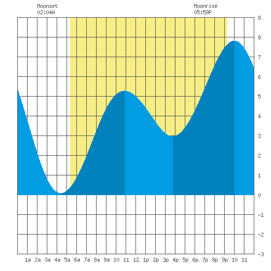 Pacific Beach tide chart for Thursday, June 25, 2026