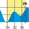Pacific Beach tide chart for Friday, June 26, 2026