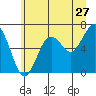 Pacific Beach tide chart for Saturday, June 27, 2026