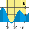 Pacific Beach tide chart for Wednesday, June 3, 2026