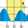 Pacific Beach tide chart for Friday, June 5, 2026