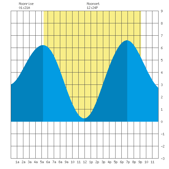 Pacific Beach tide chart for Sunday, June 7, 2026