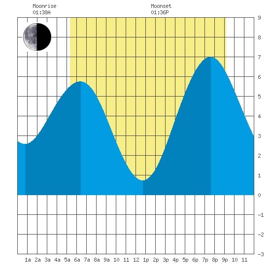 Pacific Beach tide chart for Monday, June 8, 2026